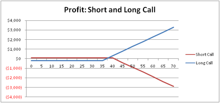 Short and Long Call