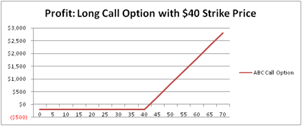 Profit When Long on a Call Option