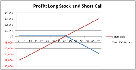 hedging a short call option