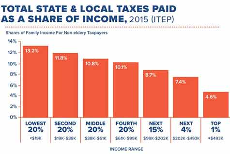 Illinois Taxes Are Regressive Chart