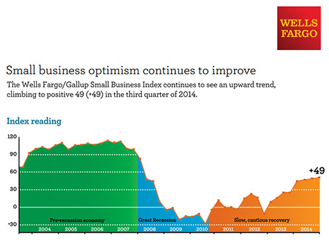 Wells Fargo Small Business Optimism Index