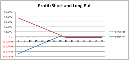 Short and Long Put