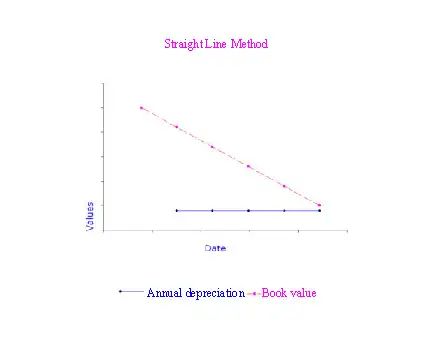 Asset Depreciation Explained