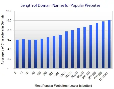 Most Popular Websites Have Shorter Domains
