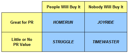 Decision Matrix for Evaluating Business Ideas