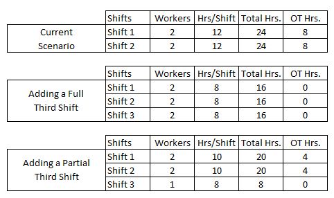 How to Reduce Overtime