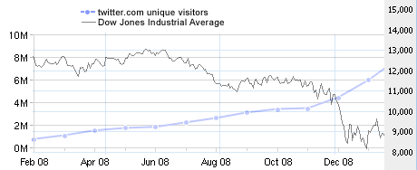 Twitter Ramps Up As Dow Tanks