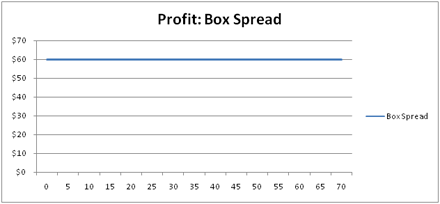 Box Spread