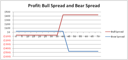 Bull Spread and Bear Spread