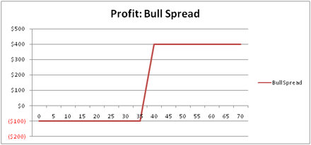 Bull Spread