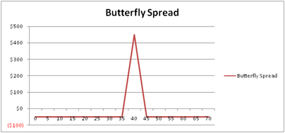 Butterfly Spread