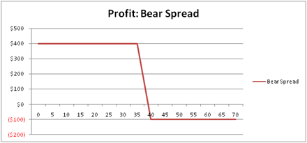 Bear Spread