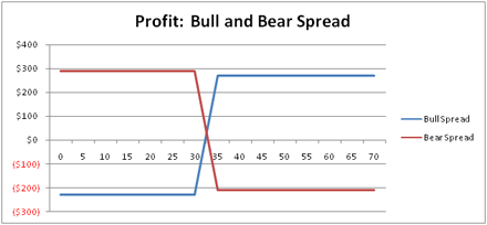 Bull and Bear Spread