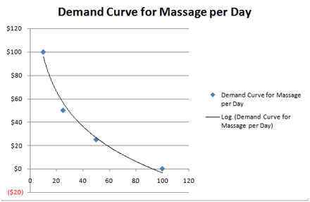 Demand Curve