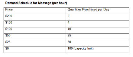 Demand Schedule