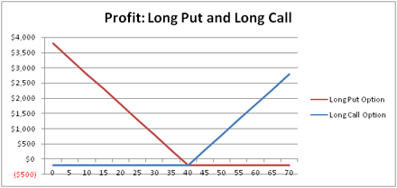 Profit When Long Put and Long on a Call