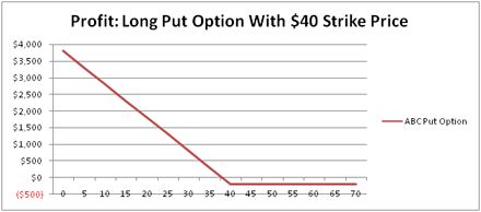 Long on a Put Option