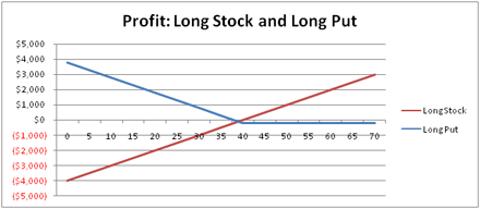 Profits When Long Stock and Long Put