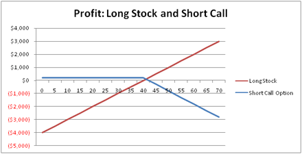 Profit: Long Stock, Short Call