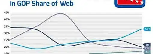 DataPulse GOP Share of Web Election Analysis