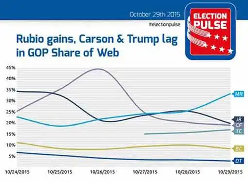 DataPulse GOP Share of Web Election Analysis