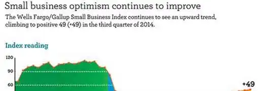 Wells Fargo Small Business Optimism Index