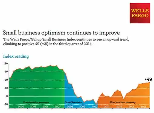Wells Fargo Small Business Optimism Index