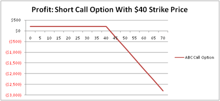 Profit When Short on a Call Option