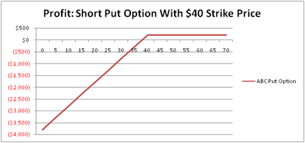 Short on a Put Option